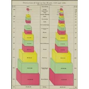  McNally 1895 Antique Chart of World Coal Production   1887 