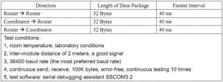 sent to the coordinator point to point data transfer performance